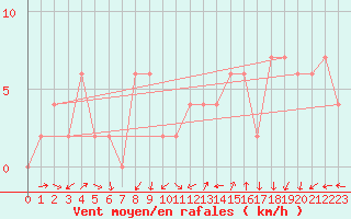 Courbe de la force du vent pour Lerida (Esp)