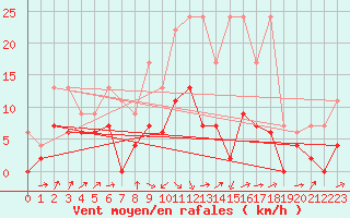 Courbe de la force du vent pour Les Eplatures - La Chaux-de-Fonds (Sw)