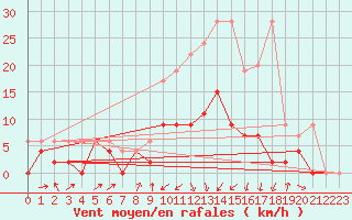 Courbe de la force du vent pour Les Eplatures - La Chaux-de-Fonds (Sw)