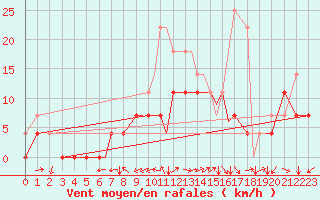 Courbe de la force du vent pour Orsta-Volda / Hovden