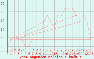 Courbe de la force du vent pour Jenbach
