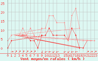 Courbe de la force du vent pour Edsbyn