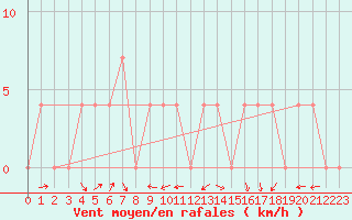 Courbe de la force du vent pour Bad Gleichenberg