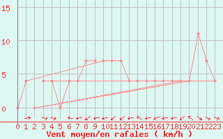 Courbe de la force du vent pour Puchberg