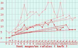 Courbe de la force du vent pour Gsgen