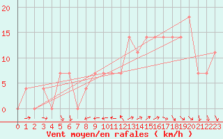 Courbe de la force du vent pour Lisbonne (Po)