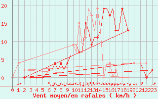 Courbe de la force du vent pour Salamanca / Matacan