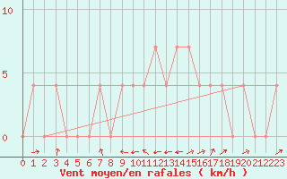Courbe de la force du vent pour Deutschlandsberg