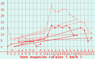 Courbe de la force du vent pour Lyon - Saint-Exupry (69)