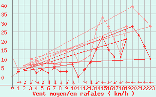 Courbe de la force du vent pour Metz-Nancy-Lorraine (57)