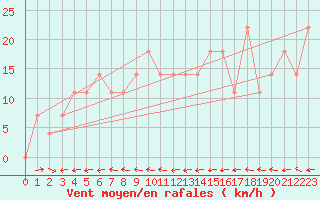 Courbe de la force du vent pour Amstetten