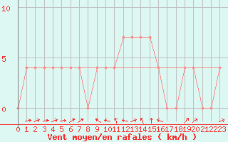 Courbe de la force du vent pour Bruck / Mur