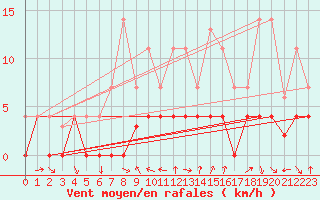Courbe de la force du vent pour Carrion de Los Condes