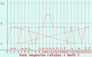 Courbe de la force du vent pour Lienz