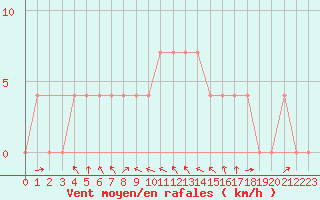 Courbe de la force du vent pour Spittal Drau