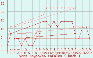 Courbe de la force du vent pour Jokkmokk FPL