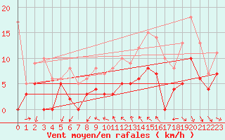 Courbe de la force du vent pour Rioux Martin (16)