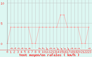 Courbe de la force du vent pour Puchberg