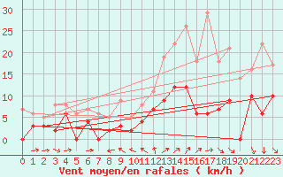 Courbe de la force du vent pour Sunne