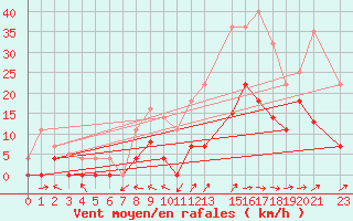 Courbe de la force du vent pour Andjar