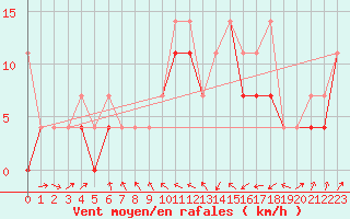 Courbe de la force du vent pour Klodzko