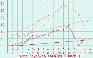 Courbe de la force du vent pour Vaagsli