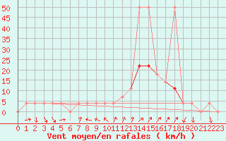 Courbe de la force du vent pour Koetschach / Mauthen