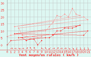 Courbe de la force du vent pour Lillers (62)
