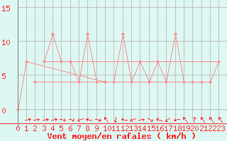 Courbe de la force du vent pour Pitztaler Gletscher