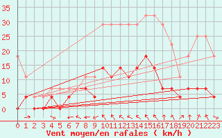 Courbe de la force du vent pour Storlien-Visjovalen