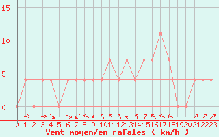 Courbe de la force du vent pour Leibnitz