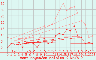 Courbe de la force du vent pour Corte (2B)