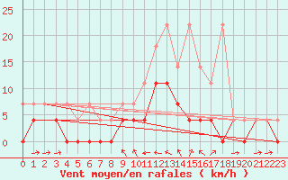 Courbe de la force du vent pour Weihenstephan