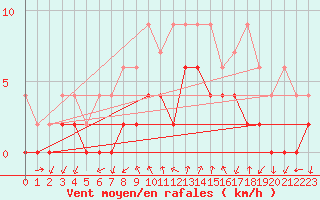 Courbe de la force du vent pour Hallau