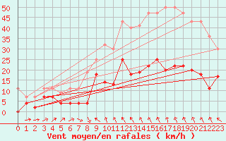Courbe de la force du vent pour Le Puy - Loudes (43)