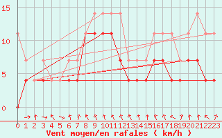 Courbe de la force du vent pour Oberstdorf