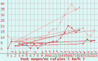 Courbe de la force du vent pour Maurs (15)