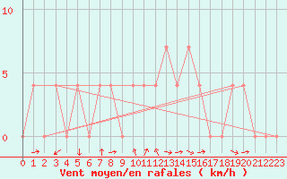 Courbe de la force du vent pour Weissensee / Gatschach