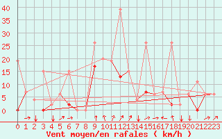 Courbe de la force du vent pour Balikesir