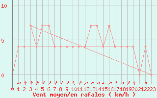 Courbe de la force du vent pour Galtuer