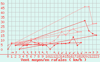 Courbe de la force du vent pour Roanne (42)