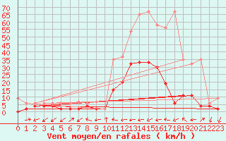 Courbe de la force du vent pour Ulrichen