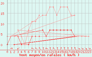 Courbe de la force du vent pour Vaestmarkum