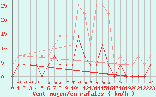 Courbe de la force du vent pour Amot