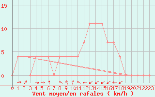 Courbe de la force du vent pour Kufstein