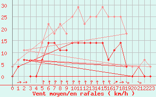 Courbe de la force du vent pour Sunne