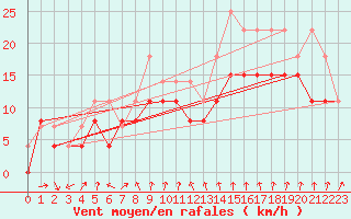Courbe de la force du vent pour Troyes (10)