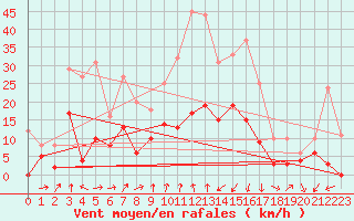 Courbe de la force du vent pour Formigures (66)