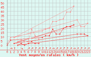 Courbe de la force du vent pour Alenon (61)