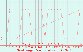 Courbe de la force du vent pour Saint Andrae I. L.